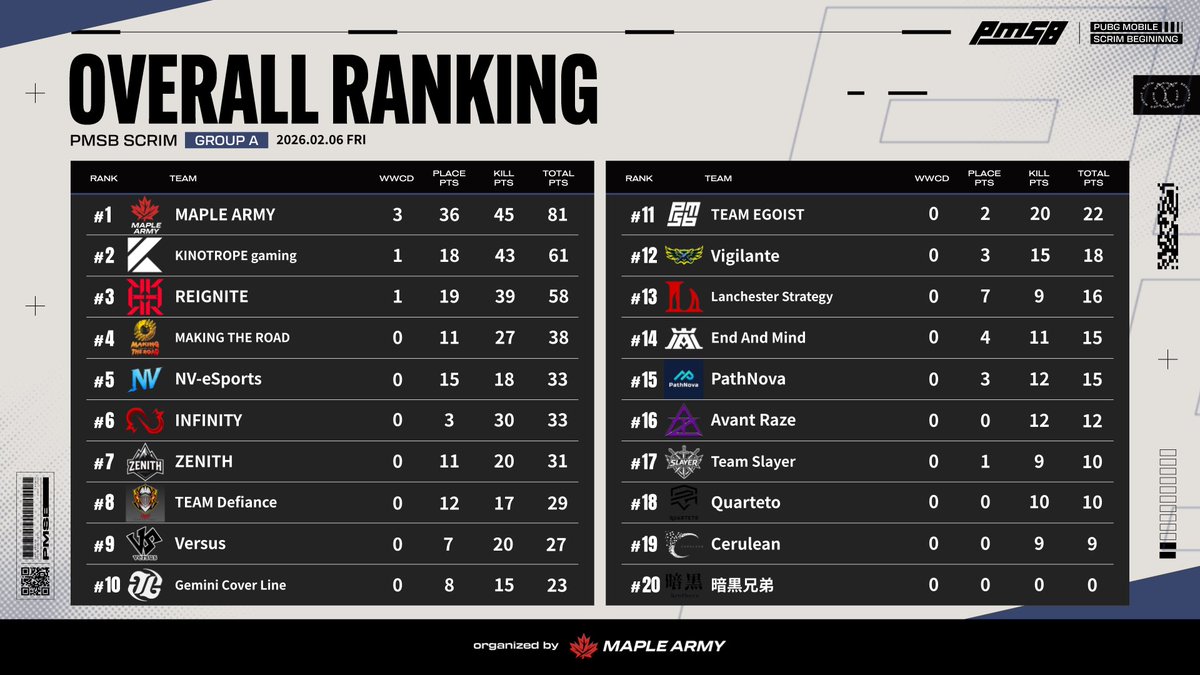 _PMSB_'s tweet photo. 📅 2025.02.06
🔥 PMSB SCRIM｜RESULTS 📊

━━━━━━━━━━━━━━━━━━

OVERALL / KILL RANKING

━━━━━━━━━━━━━━━━━━
#PMSB #PMOT #PMJL #CRUX_MA https://t.co/A7WQulKgt6