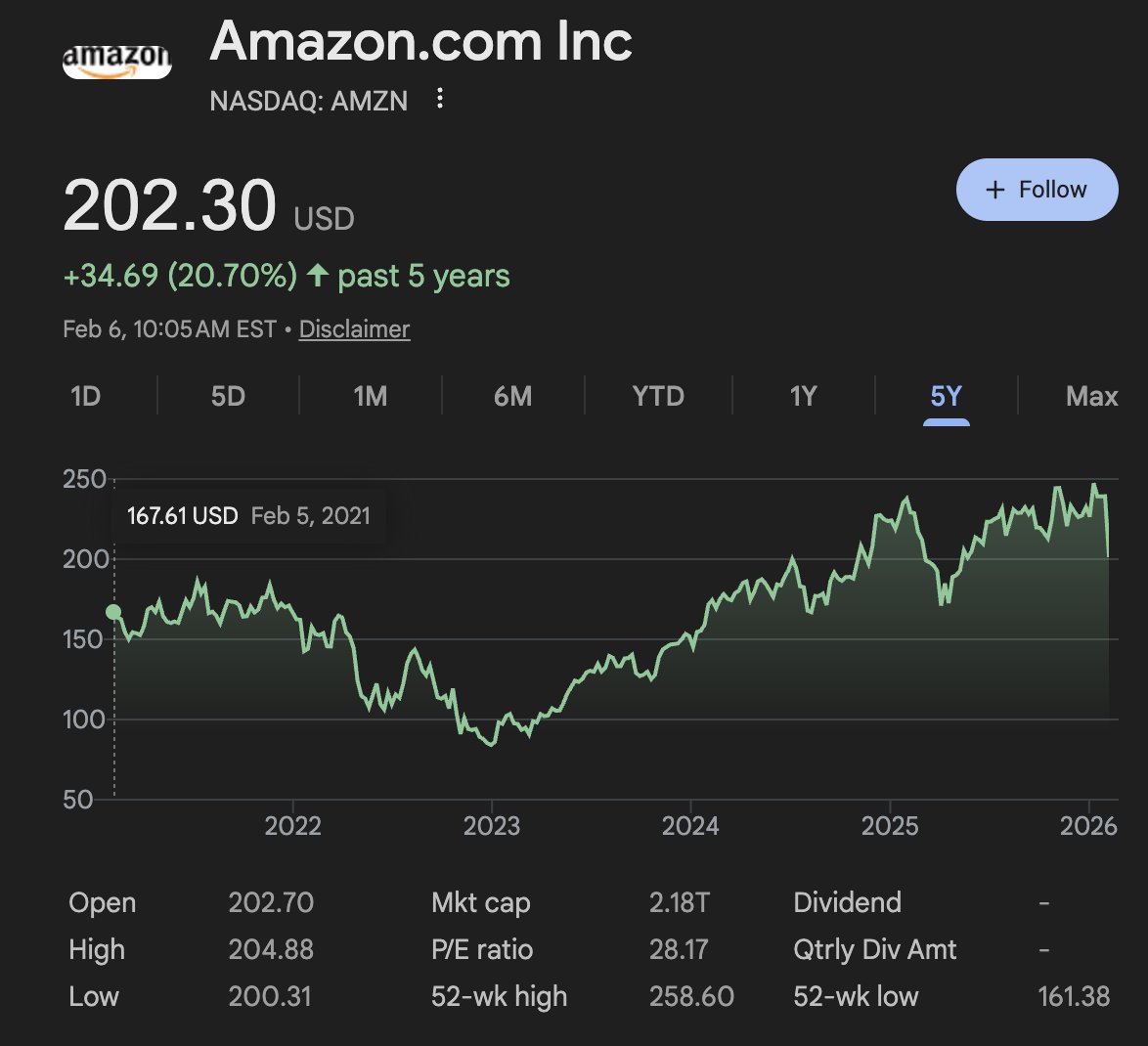ConnorJBates_'s tweet image. Imagine being an $AMZN HODLER the past 5 years... +20%