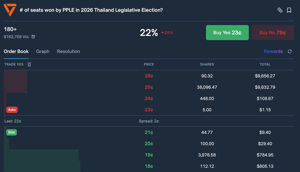 poliedge100's tweet photo. Thai election is going to hold on this Sunday
The followings are what we predicted based on the current public infomation:

1. PPLE will emerge as the largest party.
ROI 47.1%
APR 8,595.75%

2. BJT will become the second-largest party.
ROI 51.5%
APR 9,398.75%

3. PT will rank third in total seats.
ROI 13.6%
APR 2,482.00%

4. PPLE is expected to secure a total of over 180 seats. (not 100% confirm)
ROI 334%
APR 60,955.00%