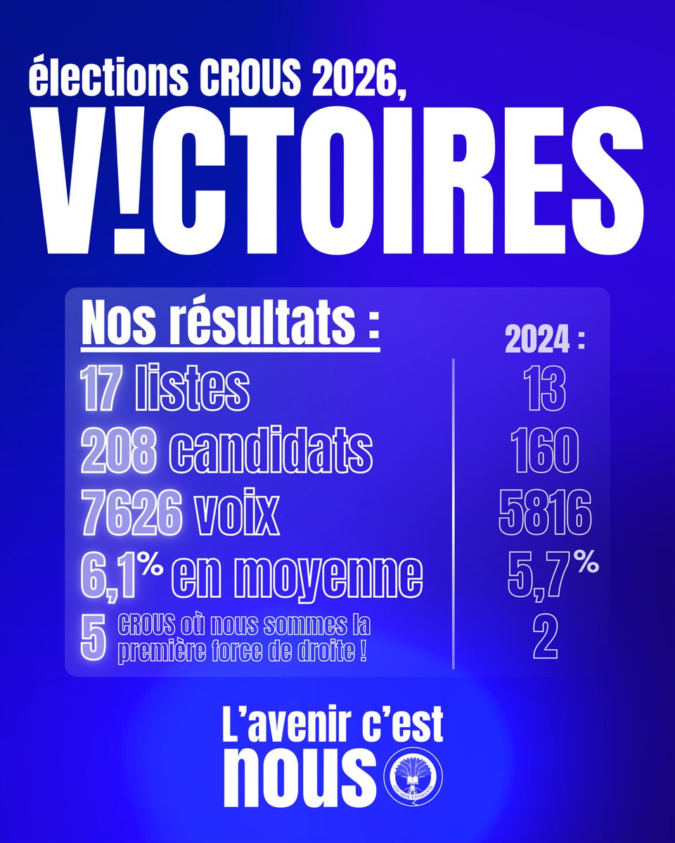 CocardeEtud's tweet photo. VICTOIRES 🔥

Nous confirmons notre implantation et notre développement partout en France. Dans 5 CROUS, nous sommes la première force de droite.

L’avenir c’est nous 🇫🇷 https://t.co/zqtBCW6kNG