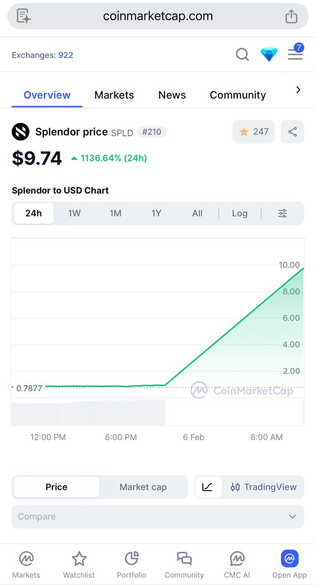 Kenjilla618's tweet photo. @CoinMarketCap $SPLD is all I see @SplendorLabs #SPLD #SPLENDOR https://t.co/77rQyxzWxK