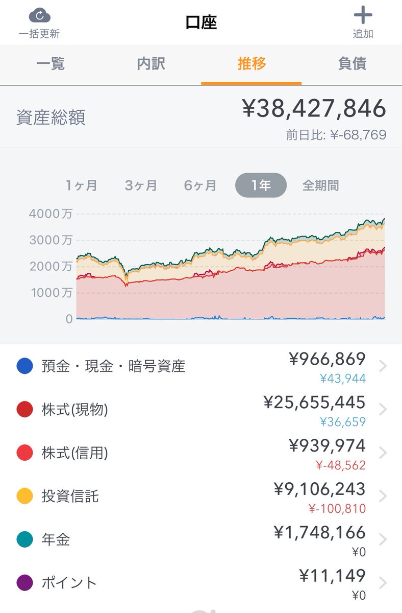 texasyaro's tweet photo. 資産3,843万円高値更新
資産4,000万円まであと167万円
銀行メインで爆上げ。 https://t.co/80Z3s5di9O