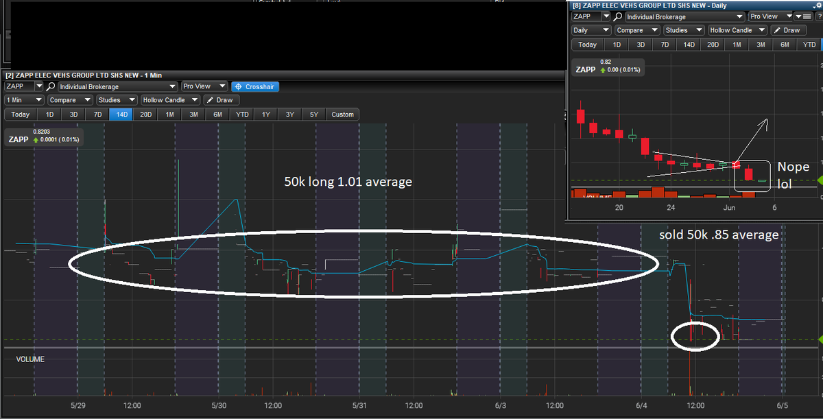 DanssGamePoiker's tweet image. Remember that time I bought 50k shares of $ZAPP at 1.00 and dumped it for an -$8k loss? To be fair, I did need to dump it seeing as it got to the .70s before the news dropped on it a week later. Most times it's better to avoid the guess work and wait for news to drop before dip