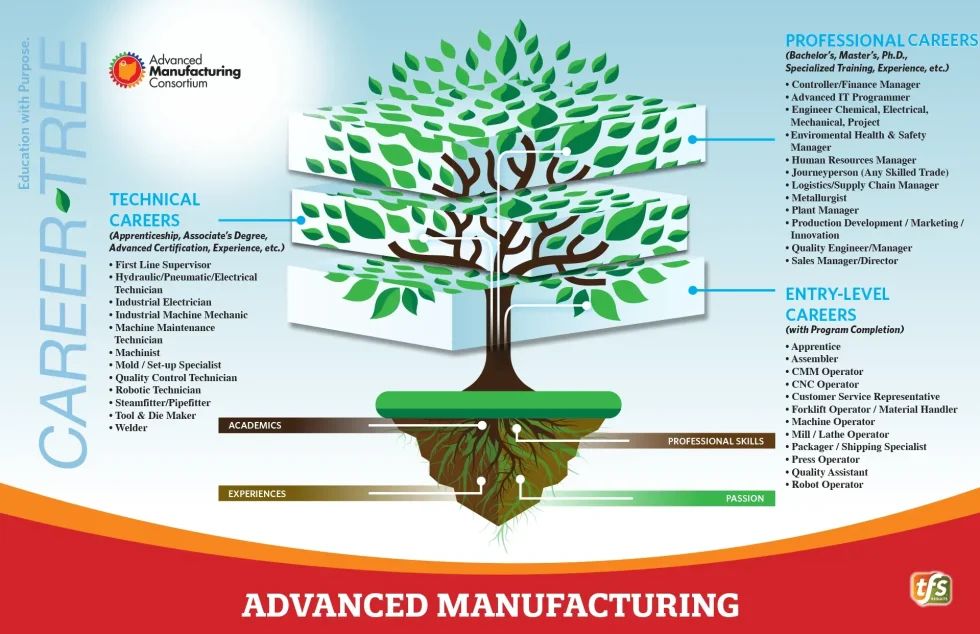ConnectWithAMC's tweet image. Are you looking for ways to help students or job seekers better understand their career options? We have a new resource that can help. Explore career options, average pay, education requirements and more through the career tree on our website!