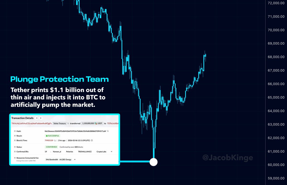Bitcoin’s price is entirely manipulated by insiders.

Last night, the market was in complete free fall. BTC plunged over -14% in just a few hours. If that rate of decline had continued, Bitcoin would have lost roughly 99% of its value in under 10 days

So what does the Bitcoin