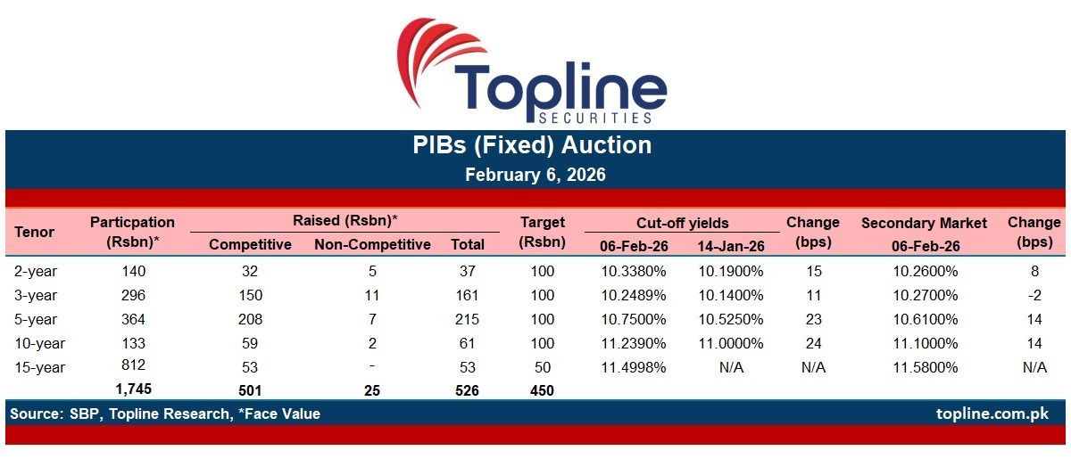 toplinesec's tweet photo. In today's fixed bond PIB auction, government raised Rs526bn (Competitive & Non-Competitive) against a target of Rs450bn, while cut-off yields were up by 11-24 bps.
#PIBAuction #SBP #Pakistan #Topline https://t.co/dod8I8MWkn