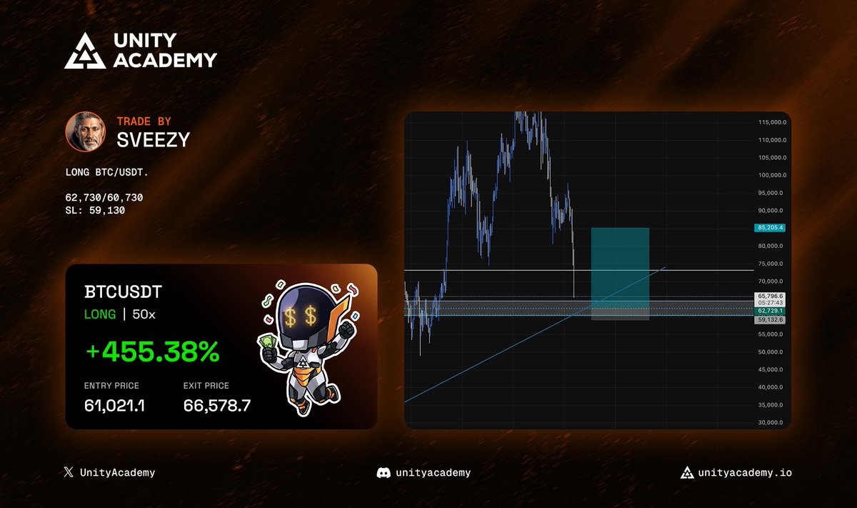 UnityAcademy's tweet image. Our $BTC long from the bottom is up over 8% from our entry shared in Unity Academy!

Alerted by our analyst @TraderSveezy who discovered local bottom &amp;amp; secured amazing gains at current market.

Crypto is bleeding? Yes. But Unity is printing! 📈