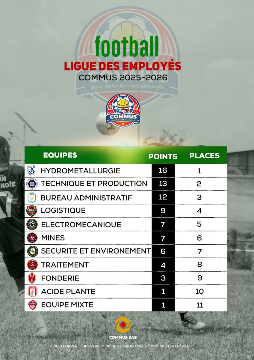 COMMUS_SAS's tweet photo. Ligue des Employés de COMMUS

Résultats du 31 janvier
• Mines s’incline face à Tech Prod sur le score de 0–3
• Hydro et Elec Mec se quittent sur un match nul 1–1

📅 À suivre le 07 février 2026
🔥 Acide 🆚 Traitement
🔥 Fonderie 🆚 Mixte

La compétition continue! https://t.co/RtKRY96w5U