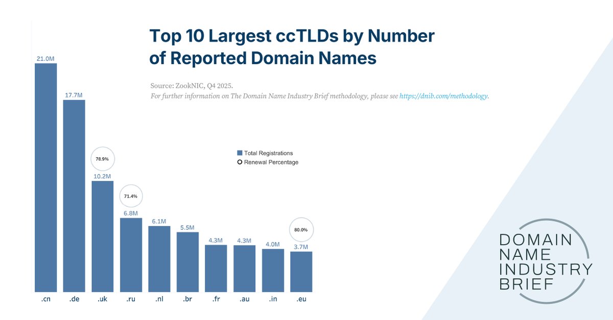 Domain Name Industry Brief tweet media