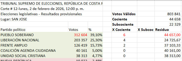 ¿Puede el PSSO perder un diputado? 🤔
Caso 1: Supongamos que en el conteo manual, el PSSO pierde 1703 votos. Solo con eso, le faltaría un voto para llegar a los 7 diputados y quedaría con 6, pero con 44 657 votos de residuo.
¿Qué pasaría ahí? Quedan ya 6 votos que repartir, no 5.