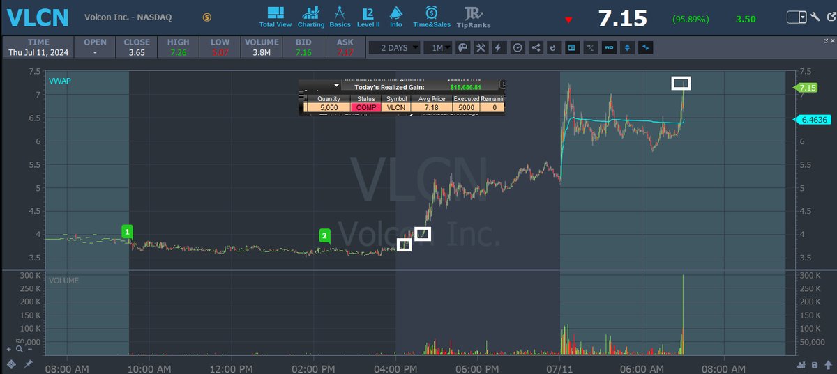 DanssGamePoiker's tweet image. I have a couple interesting things to share this morning. I took 30k shares of $ASNS at 1.55 anticipating a bounce set up but lost my wit and jumped ship right before market closed at 1.57 - news dropped in a/h and I felt like a chump. So I was too nervous to swing that yet