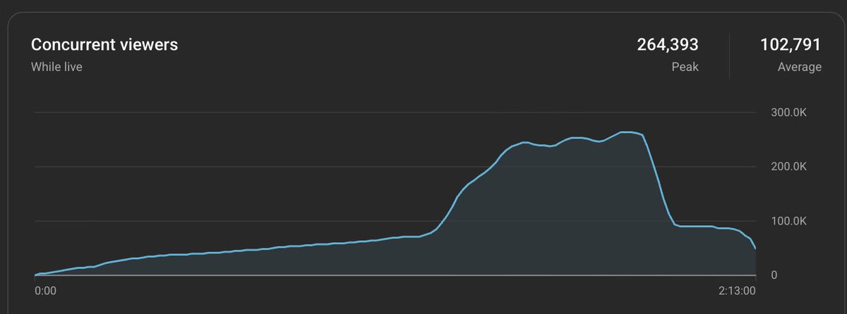 340,470 ผู้คนดูไลฟ์ ปราศรัยใหญ่ ขณะที่หัวหน้าปราศรัย เฉพาะจาก 8 ช่องทาง (ที่เหลือใน thread)
.
ส่วนสองภาพสุดท้าย เฉพาะ YouTube ของเรา 
ปี 2566 พรรคก้าวไกลมีคนดูสดสูงสุด 148,267 คน
ส่วนปี 2569 พรรคประชาชนมีคนดูสดสูงสุด 264,393 คน
เพิ่มขึ้น 78.3%
.
ประชาชน พวกคุณสุดยอดจริงๆ
.
_____