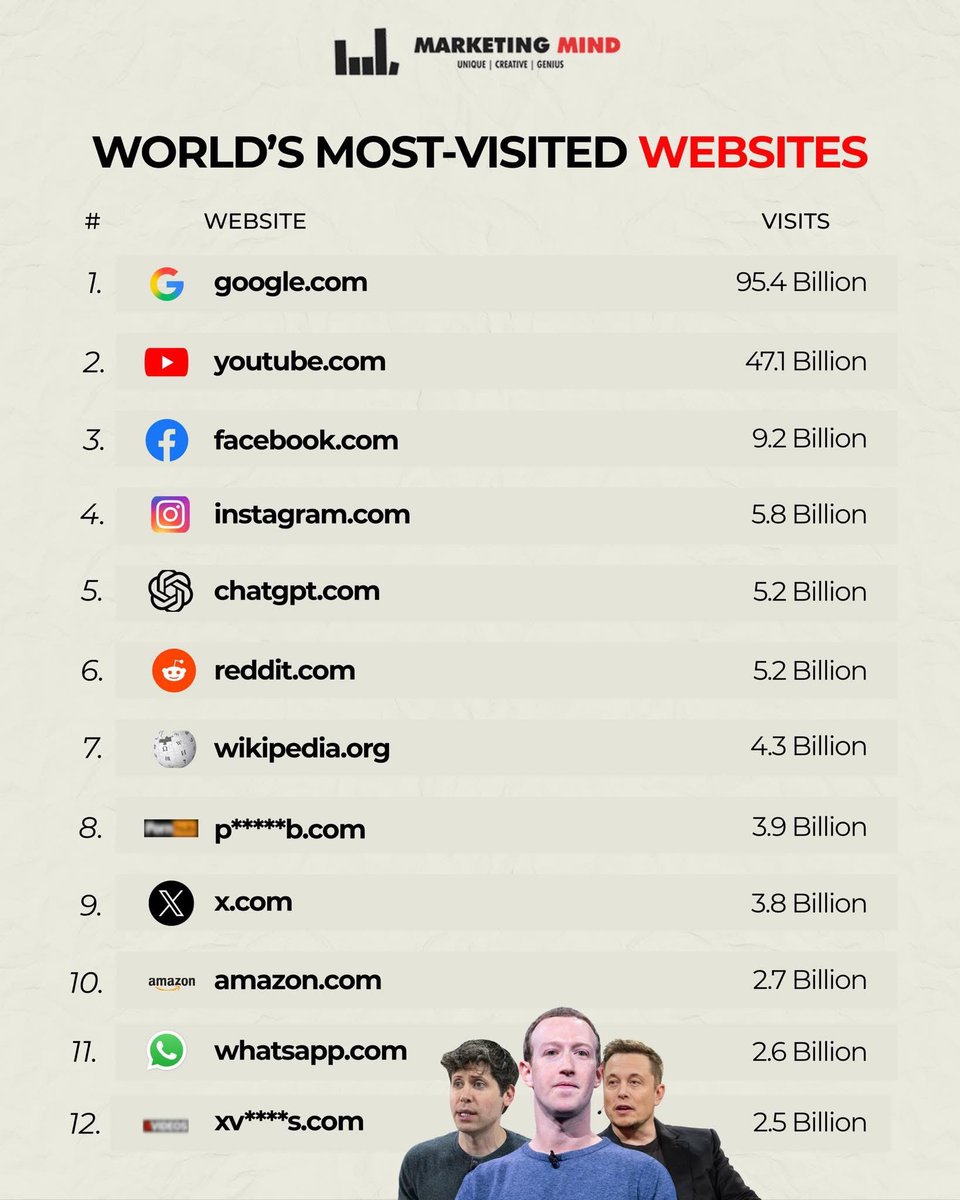 MarketingMind_'s tweet image. Google and YouTube still lead the internet, social platforms dominate daily attention, and ChatGPT has officially entered the global top five.

#MarketingMind #Websites