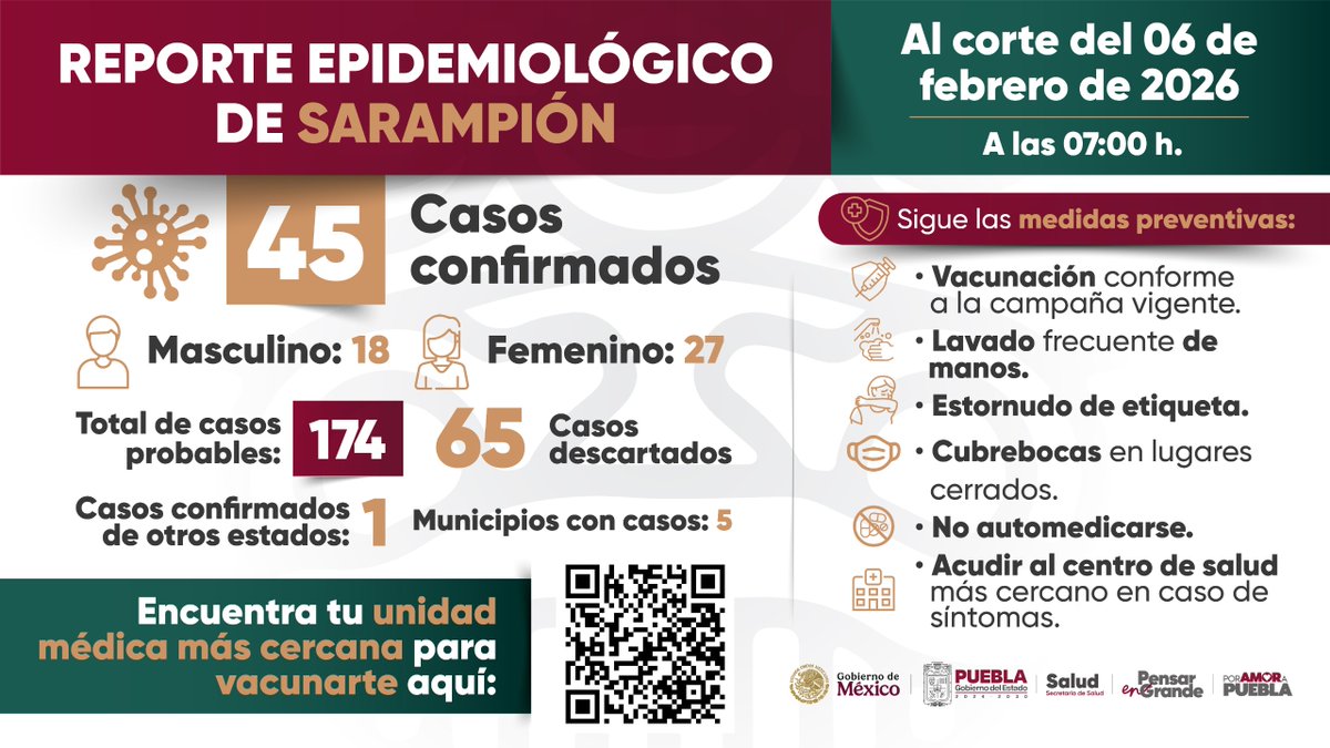📷 Reporte epidemiológico de sarampión 📷

Al 06 de febrero de 2026, se han confirmado 45 casos en 5 municipios, con 65 casos descartados.
Recuerda que la mejor protección es la prevención y la vacunación 📷

📷 Cuida tu salud y la de tu familia:
📷 Vacúnate
📷 No te automediques