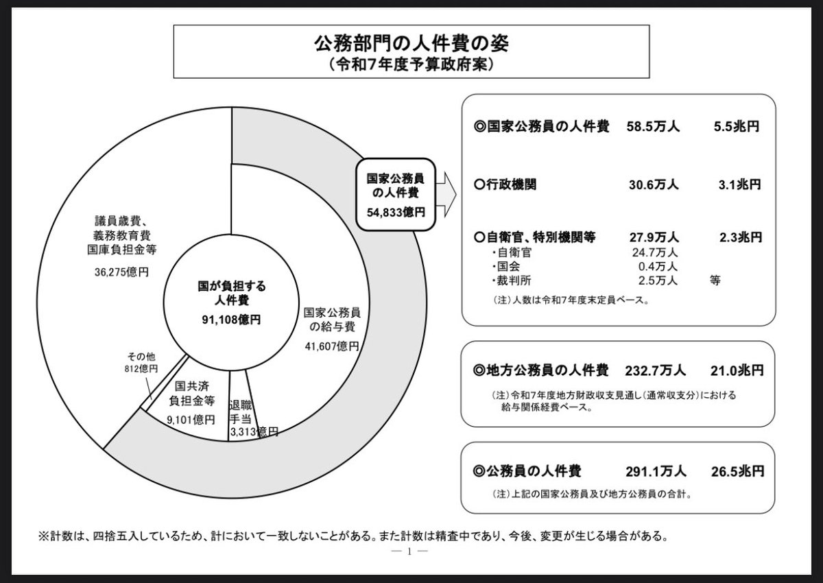yumatadadatta's tweet photo. これは本当に同意見。

国家公務員共済組合の支払金は、組合員=公務員が給与から支払う掛金(保険料)と、事業主である国などからの負担金で賄われており、後者は我々の税金から支出されています。

令和7年度予算では約9000億円計上。

高額療養費に手をつけるなら、ここも同時に削減するのが筋では？ https://t.co/ocBFi9gc9z