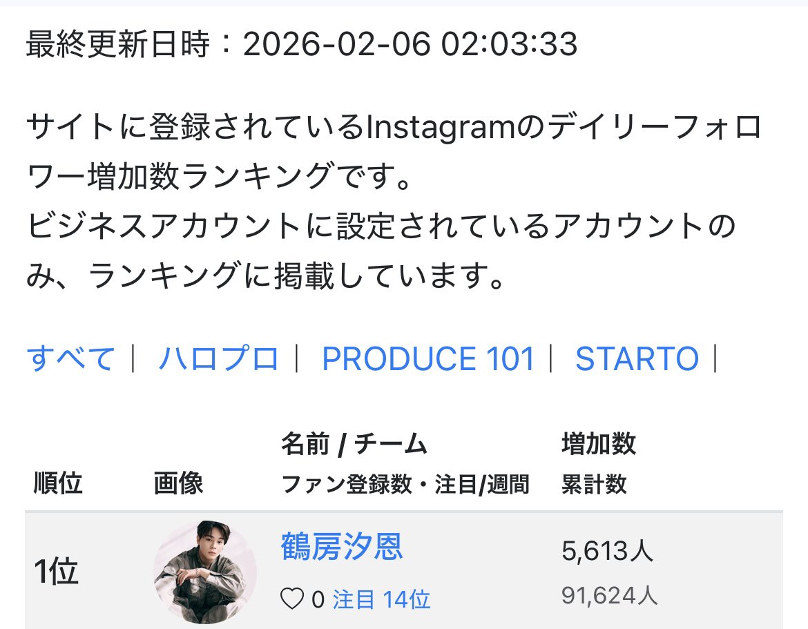 o9o2_gt_'s tweet photo. 本当だ！汐恩1位🥇✨ https://t.co/tCMpx15QlC
