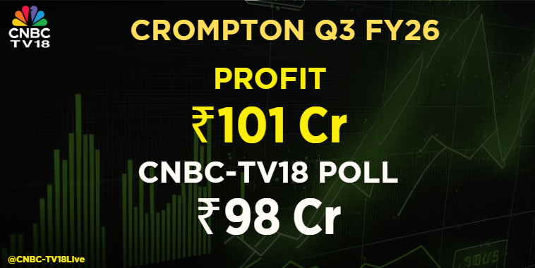 CNBCTV18Live's tweet image. #3QWithCNBCTV18 | #Crompton announces its Q3 results

▶️Net Profit At ₹101 Cr Vs CNBC-TV18 Poll Of ₹98 Cr

▶️Revenue At ₹1,898 Cr Vs CNBC-TV18 Poll Of ₹1,864 Cr

▶️EBITDA At ₹194.6 Cr Vs CNBC-TV18 Poll Of ₹166 Cr

▶️Margin At 10.3% Vs CNBC-TV18 Poll Of 8.9%