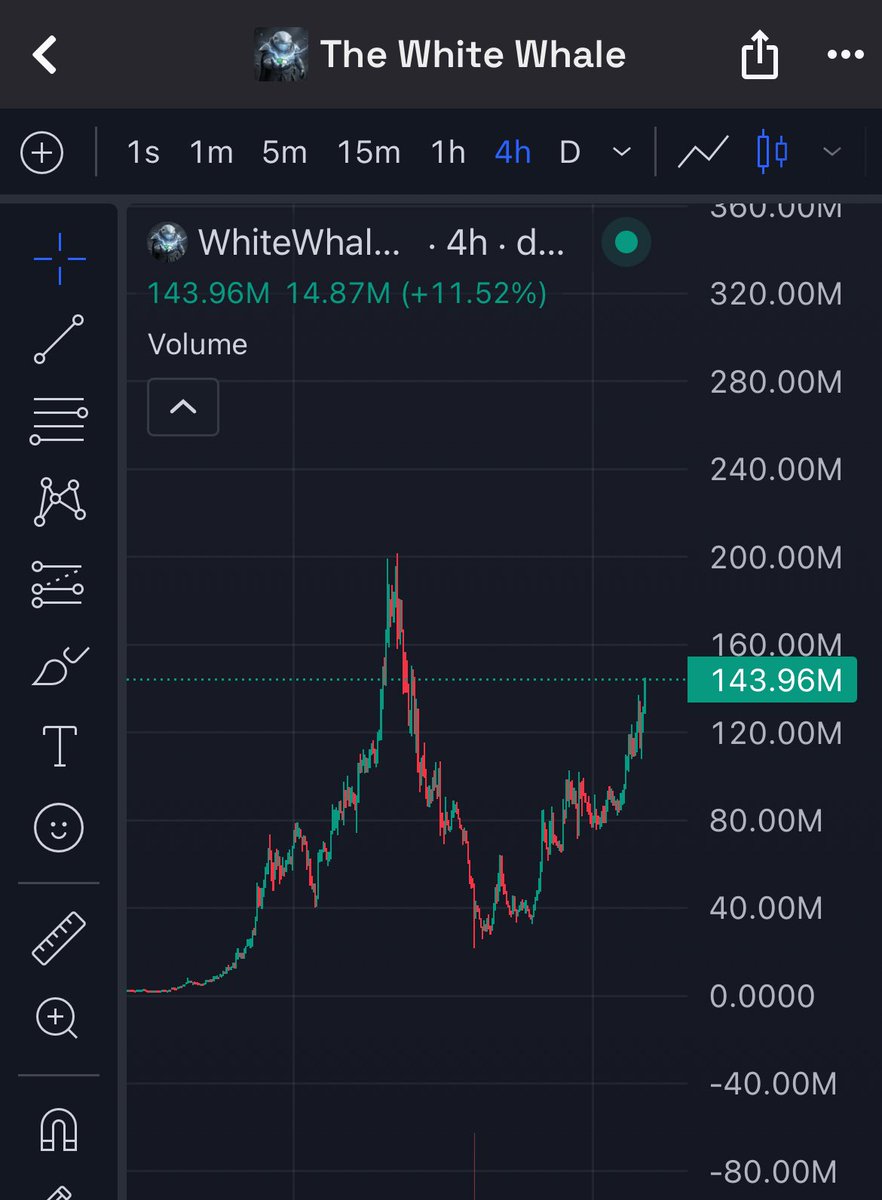 CryptoMafia420's tweet photo. $WHITEWHALE is my only bag in green rn out there having it’s own bullmarket 🐳 https://t.co/wAbaCEWawq