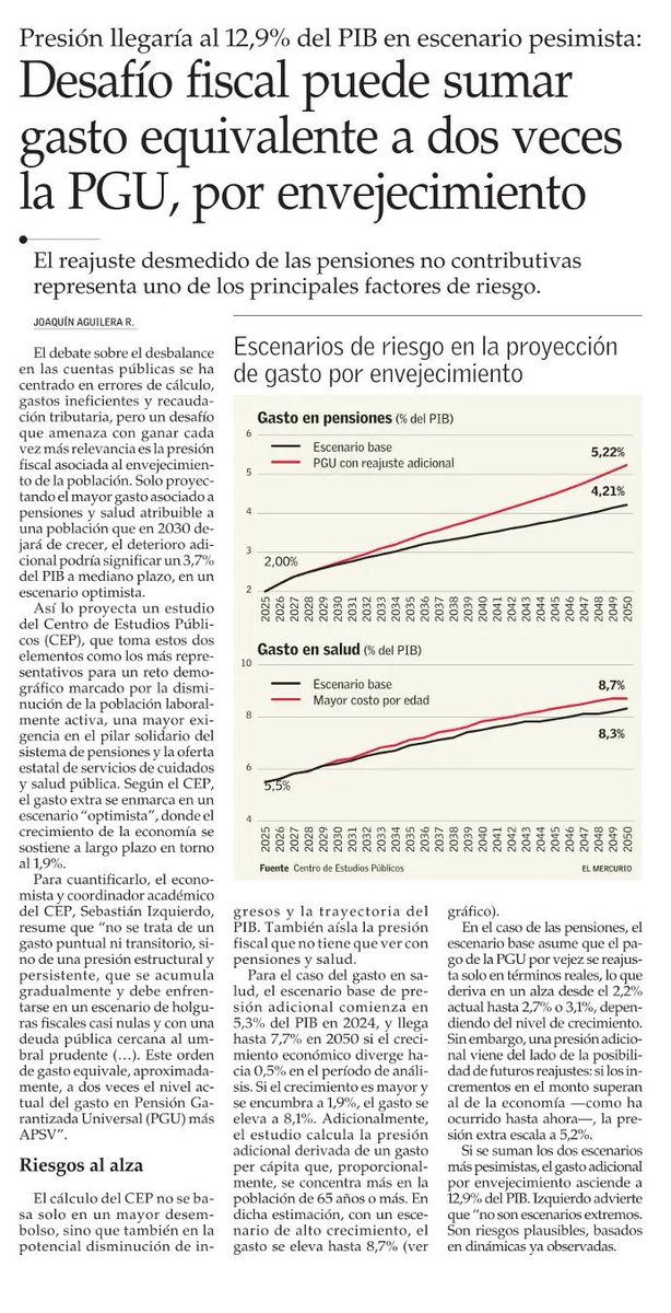 #DocumentoCEP | El envejecimiento es un desafío fiscal clave para Chile, afectando pensiones, salud y finanzas públicas.

💡 Urge tomar decisiones integrales y anticipadas para evitar ajustes más costosos.

> Profundiza sobre el tema aquí: ow.ly/qg8p50Y9PwU