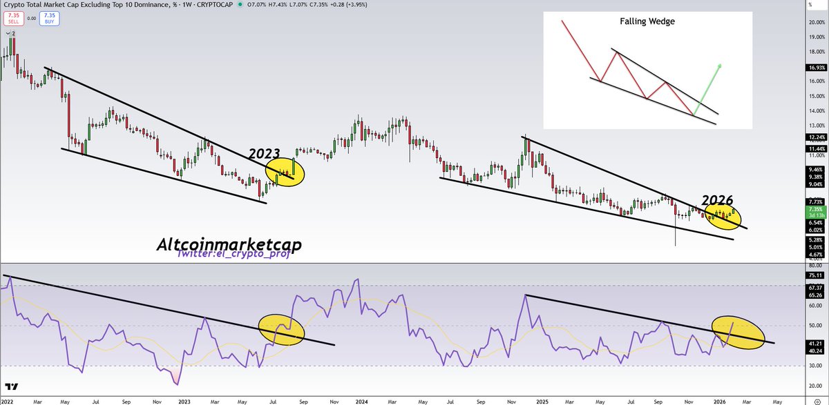 #Altcoins

Can't believe this is happening:

Even though $BTC is falling relentlessly, altcoins are performing better than Bitcoin.

Perhaps the first signs of a real rotation.