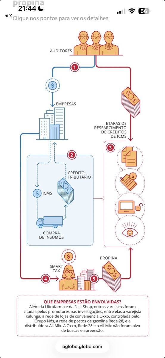 YviCarneiro's tweet image. O propinoduto de 1 bilhão ICMS em São Paulo funcionava assim. 

MP já denunciou o dono da Ultrafarma, e sim ele tem nome e sobrenome: Sidney Oliveira , que voltará a usar tornozeleira, e mais 6 empresários corruptos!