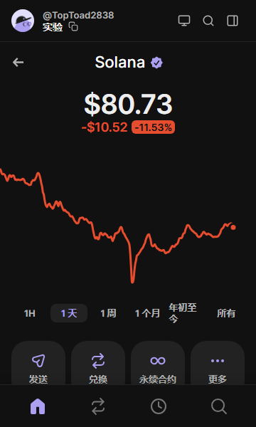 sol现在80u一个，谁还记得去年295u一个，

这是跌了多少倍，我真是草了啊。