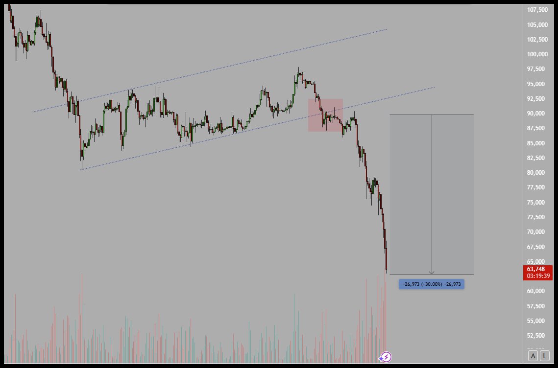 Eng_SaHaM's tweet photo. #BTCUSD 
هبوط البيتكوين أكثر من ٣٠% بعد الإشارة الفنية 👇 https://t.co/is4N5hJNlJ