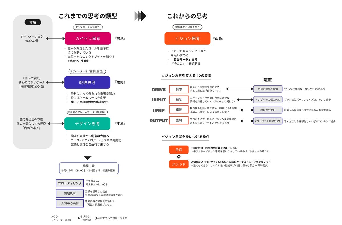 visionarycanvas's tweet photo. 最高の無駄をつくり続けるno.5
『直感と論理をつなぐ思考法（佐宗邦威）』
2019年の本ですが、思考の類型が面白かったので図解したもの。思考のネーミング・フレームも面白いですが、妄想と偏愛を手始めに扱おうとする”潔さ”が好き。

全ての壮大なテーマは妄想と偏愛が奏でるハーモニーから始まる。 https://t.co/JeR2u6Whz4