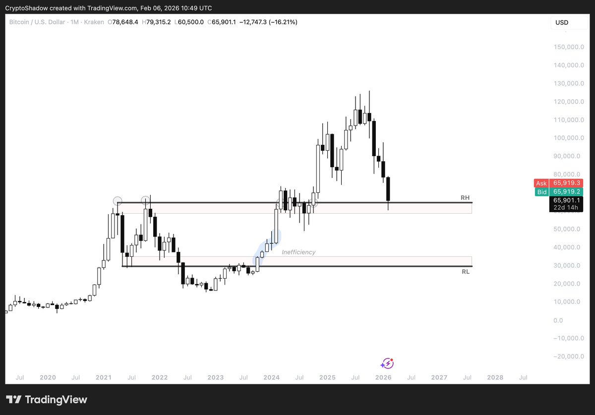 CryptoShadowOff's tweet photo. F&amp;G has reached 5 at previous all time high.

This is a key level. 

It's not the time to be short-mid term bearish.

$BTC https://t.co/EuqDTVBzJL