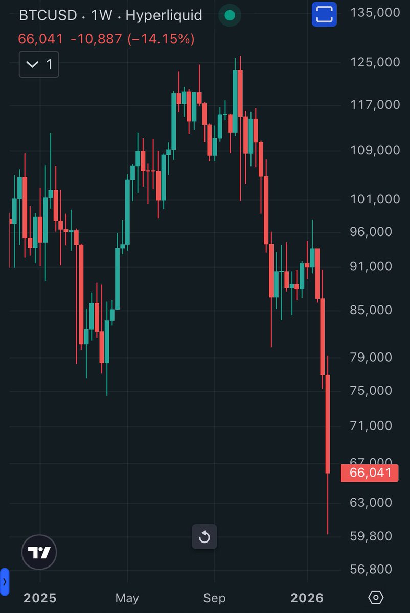【悲報】仮想通貨バブル崩壊、大量の資金抜けでビットコインがほぼ半値に

特に海外CEX（中央集権取引所）はいつ出金不能・破綻になってもいいように、複数のCEX・ウォレットに分散させるか全額出金しといた方が良さそうです