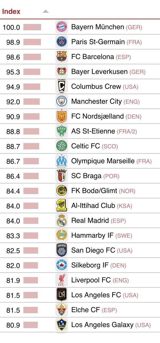 LaMiseAuVert_'s tweet photo. 📊 Le CIES a élaboré un classement des équipes les plus joueuses du monde en se basant sur des critères précis.

Derrière des cadors européens comme le
Bayern Munich (1er), le PSG (2e) ou encore le FC Barcelone (3e), l’ASSE se positionne à la 8ème position !

(@footmercato) https://t.co/EwbeaNy36P
