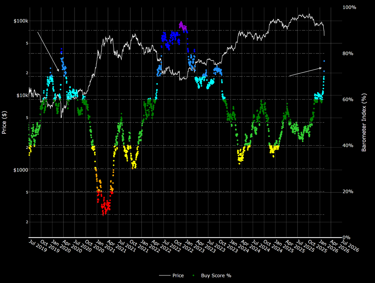 #Bitcoin Barometer 06/02/2026

76.7%

Yesterday was the 6th largest change in the Barometer index in BTC history. The last time we saw a delta of this magnitude was the Covid crash on 12/03/2020. Prior to this, back in 2013.

Great time to add to your HODL stack, I know I did