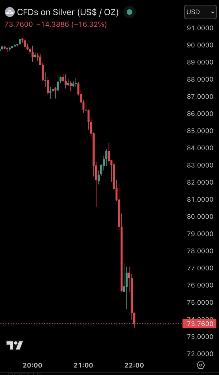 TraderKP_TH's tweet image. The Great Reset ? การล้างระบบครั้งใหญ่...

ช่วงนี้หลายคนคงเห็นข่าวว่า Bitcoin ร่วงแรง และอาจสรุปทันทีว่า “คริปโตพังอีกแล้ว”

แต่สิ่งที่เกิดขึ้นจริงในตลาดตอนนี้ อาจจะไม่ได้เกี่ยวกับปัจจัยพื้นฐานของคริปโตเลย ก็เป็นได้

เพราะในช่วงเวลาเดียวกันนี้

1) ทองคำก็ร่วงแรงที่สุดในรอบหลายปี…