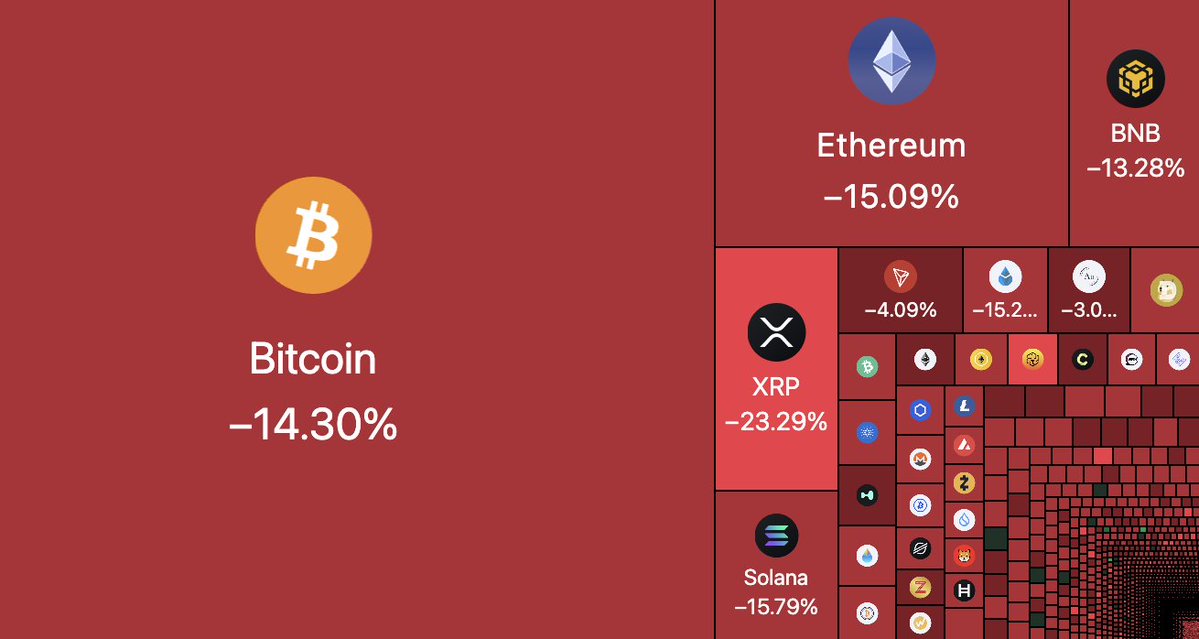 TraderKP_TH's tweet image. The Great Reset ? การล้างระบบครั้งใหญ่...

ช่วงนี้หลายคนคงเห็นข่าวว่า Bitcoin ร่วงแรง และอาจสรุปทันทีว่า “คริปโตพังอีกแล้ว”

แต่สิ่งที่เกิดขึ้นจริงในตลาดตอนนี้ อาจจะไม่ได้เกี่ยวกับปัจจัยพื้นฐานของคริปโตเลย ก็เป็นได้

เพราะในช่วงเวลาเดียวกันนี้

1) ทองคำก็ร่วงแรงที่สุดในรอบหลายปี…