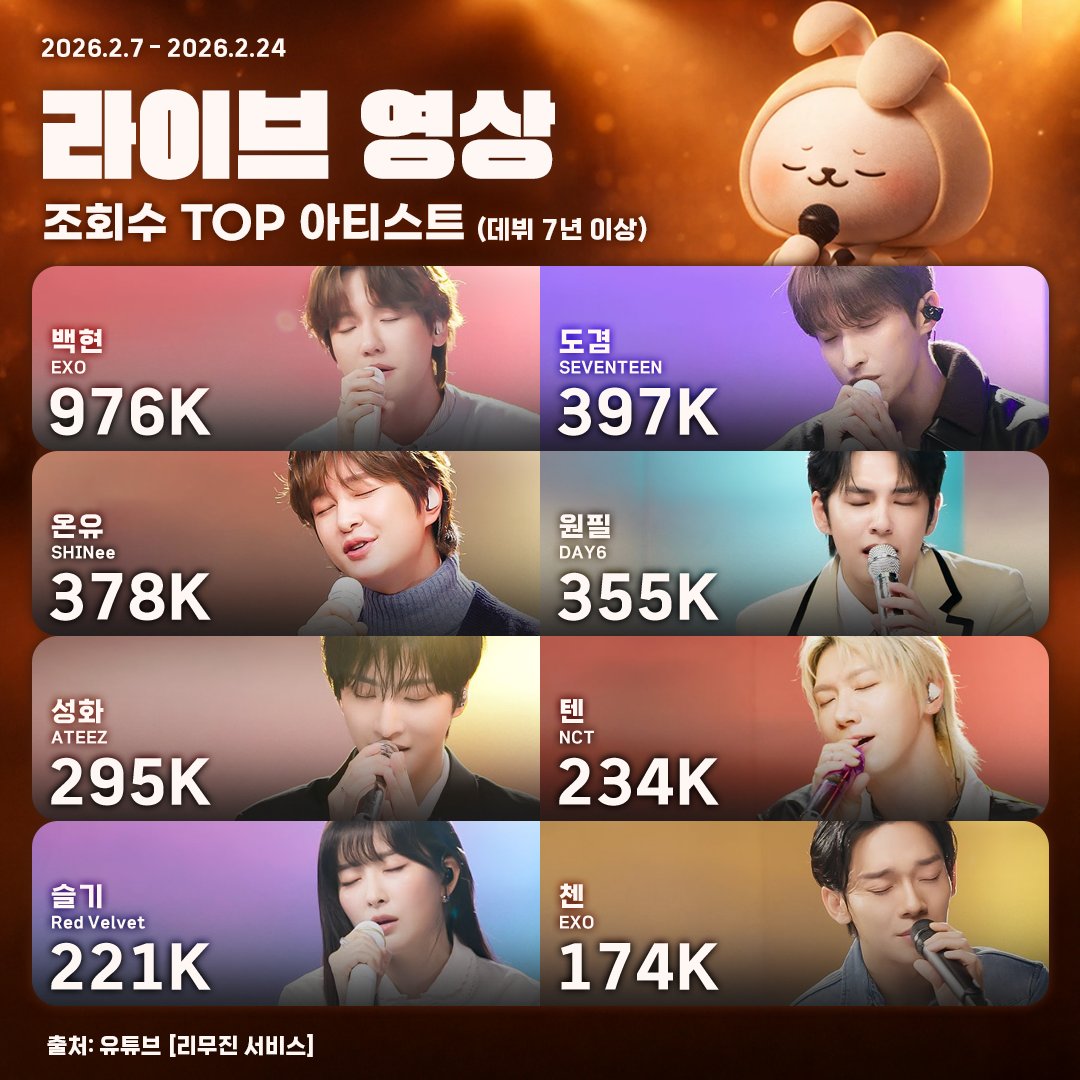 🎧 라이브 듣자마자 귀 호강 ❤️‍🩹
이 아티스트들… 진짜 미쳤다

이제 여러분의 선택 👀
최고의 보컬은 누구? 

🔥 베스트 보컬 투표 곧 시작!
진정한 보컬 킹 &amp; 퀸을 직접 뽑아주세요 👑
🗳️ myloveidol.onelink.me/krQS/hi8p6len 

🗓️ 2/7–2/24
🎁 성수 GDIA 광고 (15일)

#치키타 #마틴 #카즈하 #준규 #성호 #니나