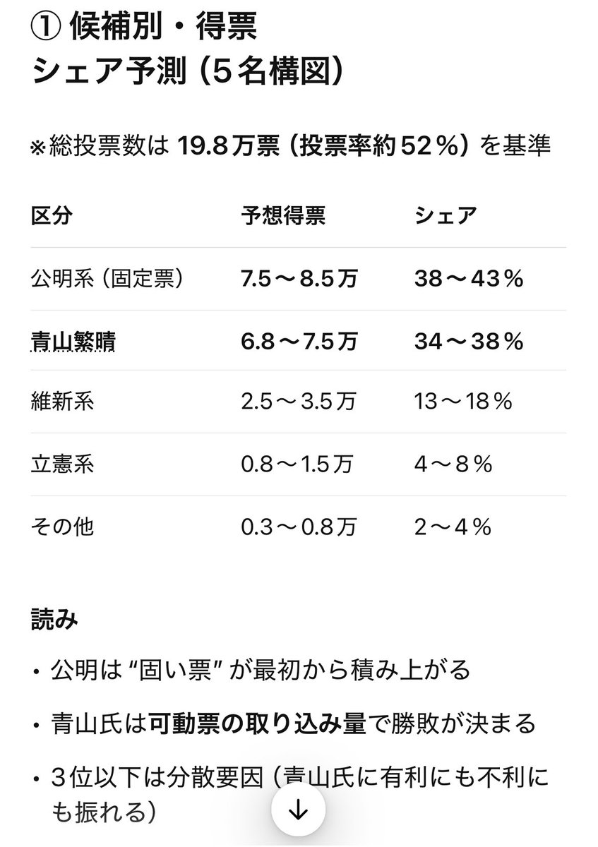＃青山繁晴落選危機 本当に厳しいです。なんとか青山繁晴候補を国政に戻したい。組織票の強烈な強さ。覚醒して立ち向かうしかない。現実分析から落選危機はまやかしでない。＃青山繁晴 ＃青山繁晴候補