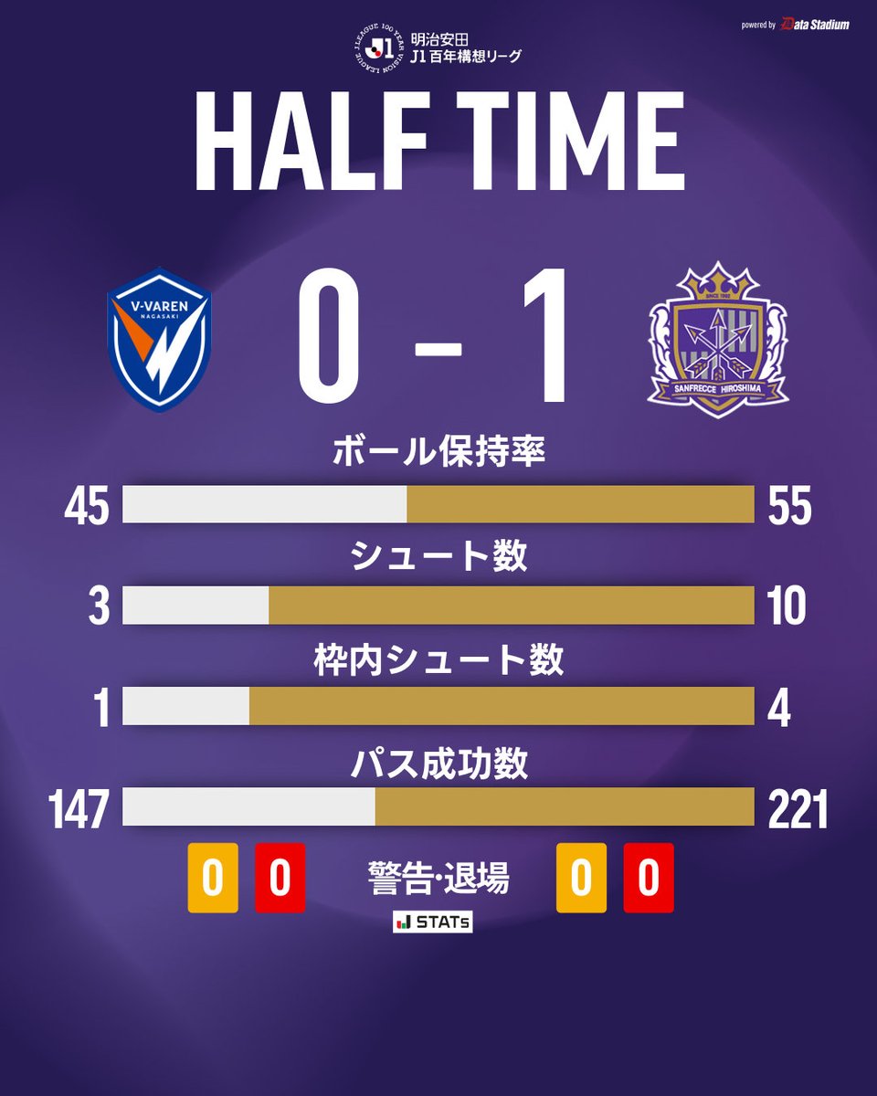 𝑯𝑨𝑳𝑭 𝑻𝑰𝑴𝑬 長崎 0-1 広島 ⚽中野就斗 #sanfrecce #Jリーグ J