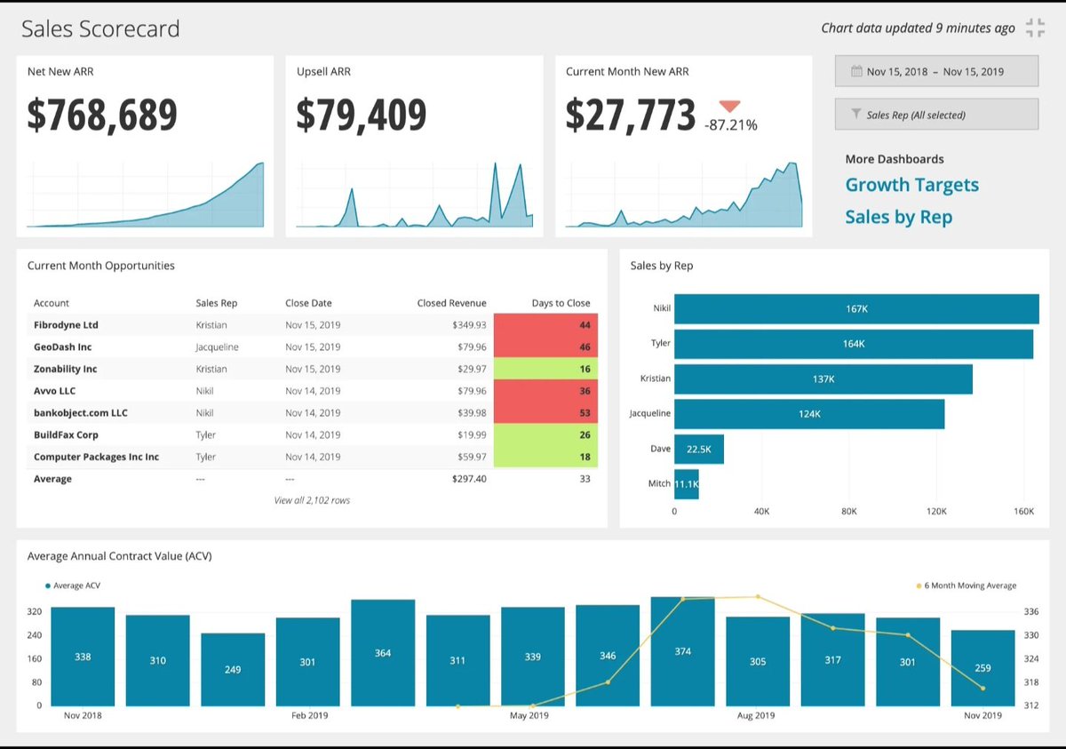 AiCamila_'s tweet photo. Real-World Reporting Query

📊 Real-World SQL: Sales Report

Combines:
 • JOINs
• GROUP BY
• Aggregates

This is what companies pay for.

#SQL #DataAnalytics #RealWorldSQL https://t.co/7sFe8tOIbw