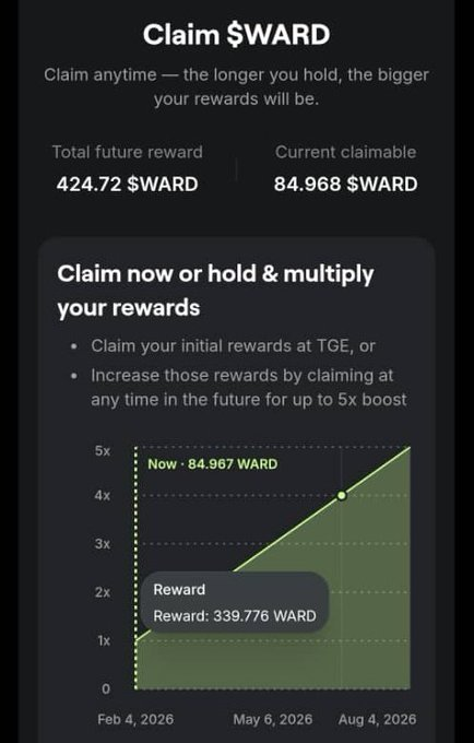 blinkblank's tweet photo. $WARD flipped the usual airdrop logic.  

📥 There’s no penalty for patience. Only upside.  

The longer you wait (up to 6 months), the stronger your position becomes. 📷📅 https://t.co/nPwJDdPcSk