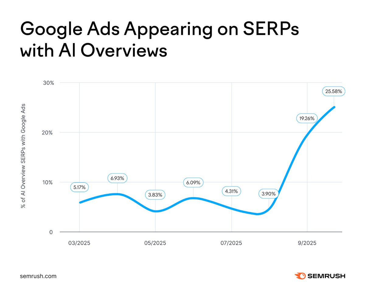While SEOs spent much of 2025 worrying that AI Overviews (AIOs) would siphon off even more organic traffic, Google was figuring out how to balance improving the AI search experience with their need to maintain an ad revenue model.

Near the end of the year, we noticed Google