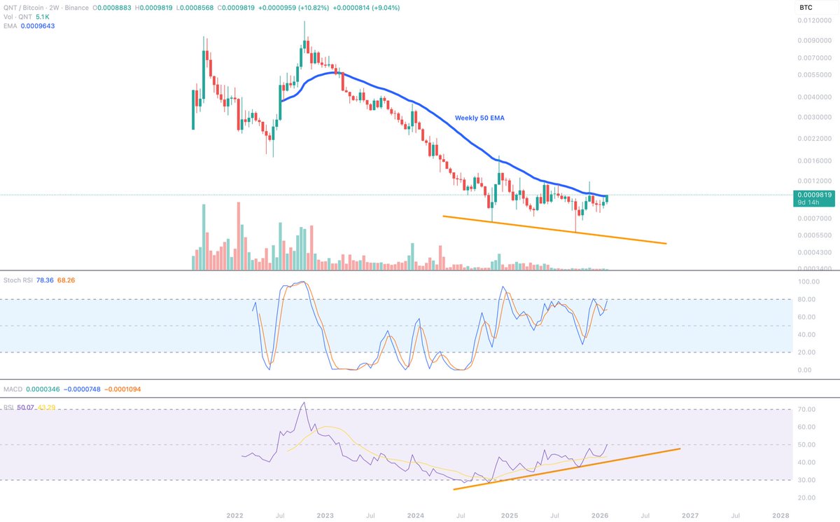 Yep.. $QNT/BTC

Probably nothing.. this rally will fail like the others.. 🤔

$QNT
$BTC