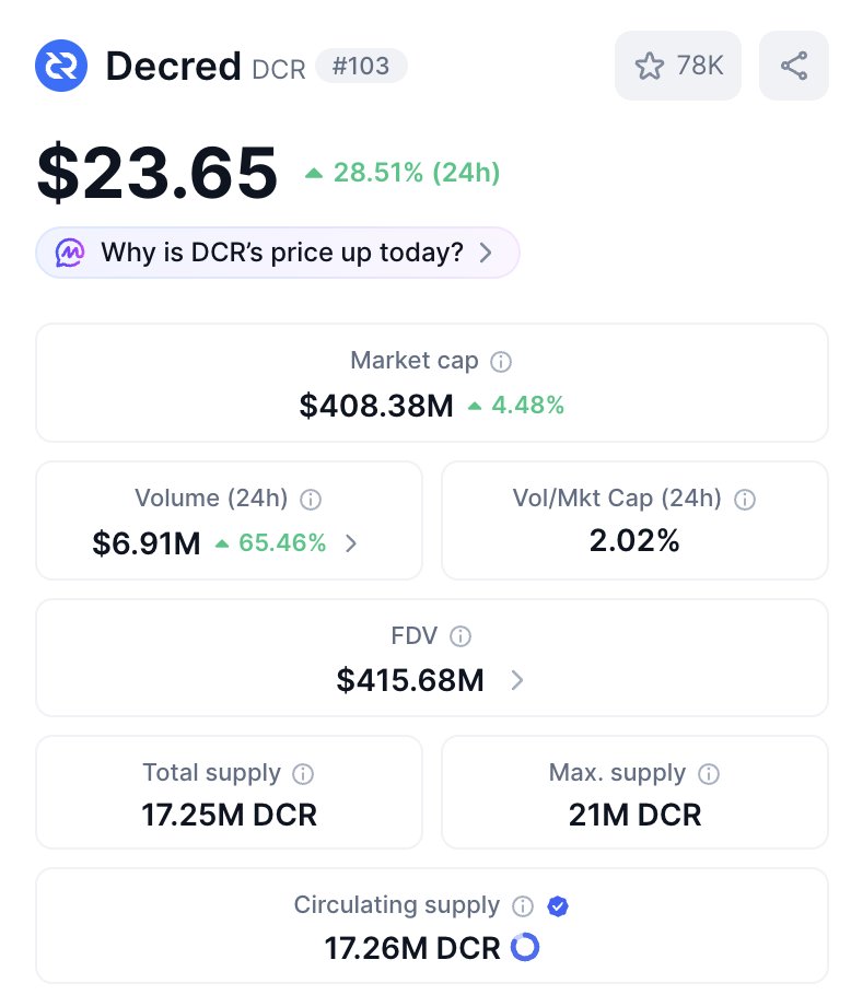 DefiNiku's tweet image. whole market looks cooked and then theres $DCR doing this

everything bleeding vibes dead timelines quiet and decred just rips +30% like it doesnt care

no hype no narrative no influencers screaming
just price moving while ppl look the other way

these are always the most…