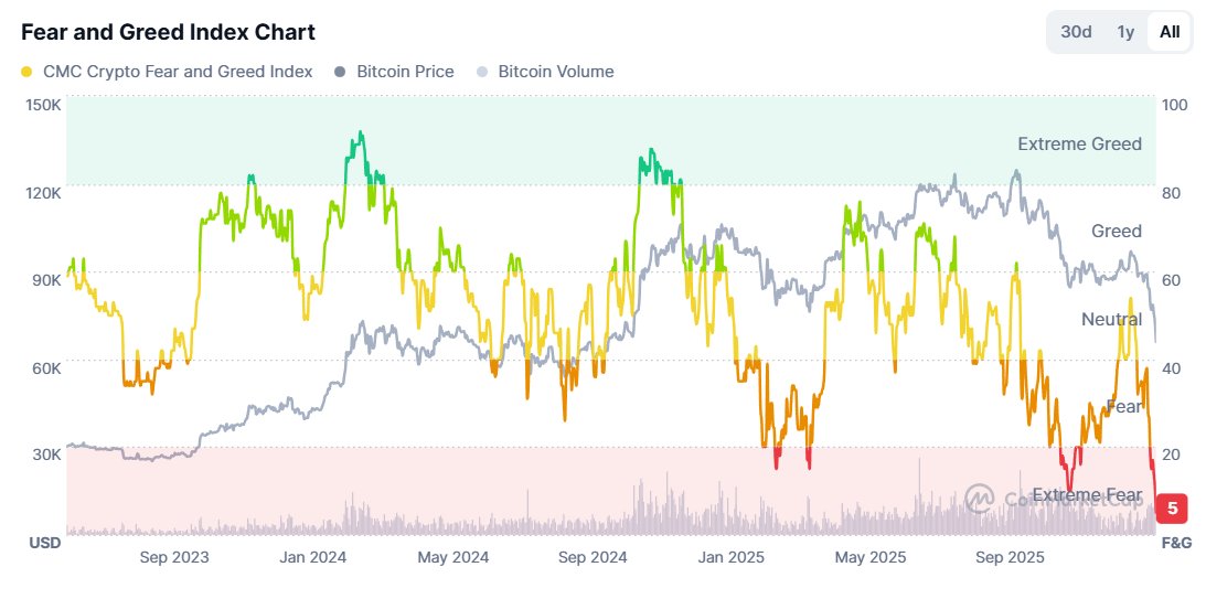 fear and greed index at 5

this is the lowest level in the history of cryptocurrencies

low fear level = buy ALL IN on spot

04/09/2025

> fear index 15
> BTC = $76k

05/23/2025

> greed index 76
> BTC = $111k

draw your own conclusions
