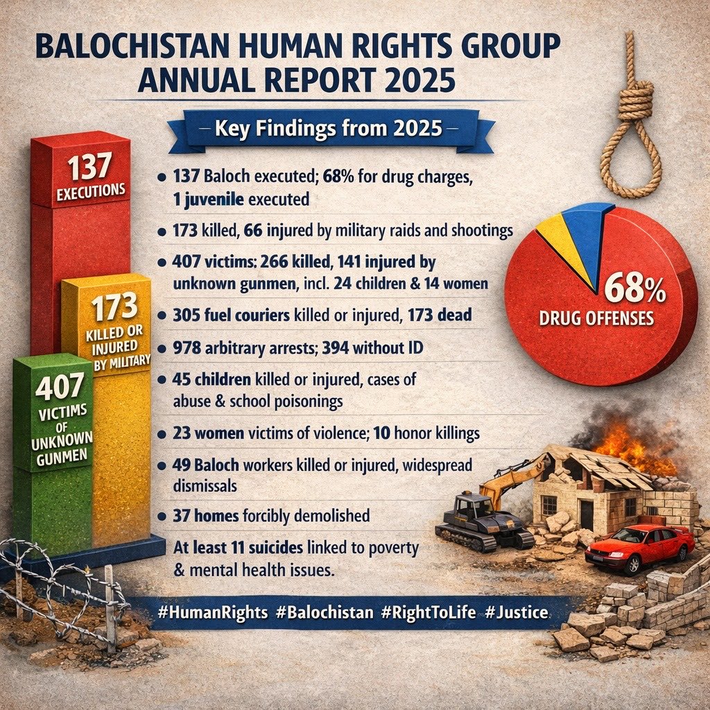 2025 Annual Human Rights Report – Balochistan Human Rights Group

bhrg.info/en/?p=4671
