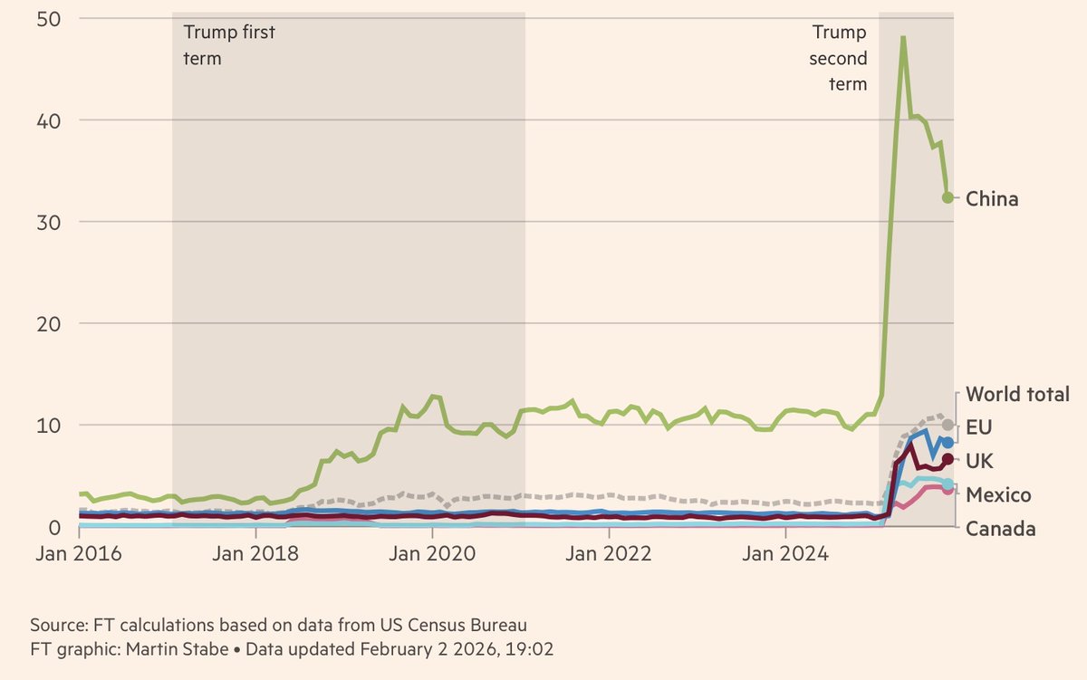 Trumpian tariff cutting: China is the most favoured nation🤷‍♂️