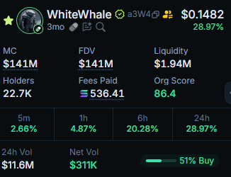 Crazy strength by $WHITEWHALE 

Is this the chosen meme to revive memecoins ?