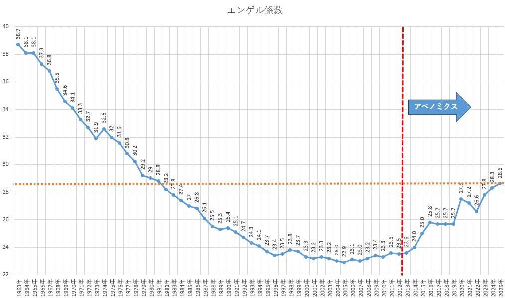 junpeiakashi's tweet photo. 1963年からのエンゲル係数の推移。

直近2025年のエンゲル係数は1982年より上。

見てのとおりアベノミクス開始後に顕著に上がり始めた。これは円安が最も大きく影響している。

今年は1970年代と同水準にまで上がりそうだ。
いや、一気に1960年代と同水準にまで突入してもおかしくない。

何しろ我が国の総理大臣が「円安でホクホク」と言っているのだから。

食料の大半を輸入に頼っている国の通貨が暴落したら食料危機である。円安は我々の生命に直結する。これは全く大袈裟な話ではない。