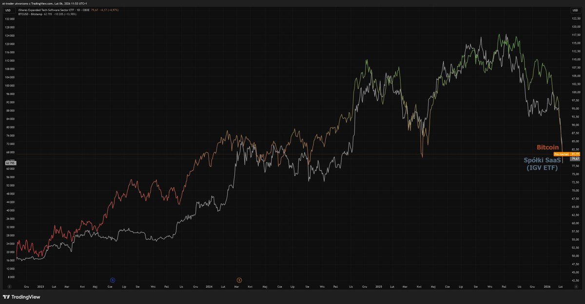 Bitcoin kopiuje stopę zwrotu spółek softwarowych, albo odwrotnie, spółki softwarowe kopiują bitcoina. 

*Wykres pokazuje jedynie podobną ścieżkę zmiany wartości - nie te same stopy zwrotu, bo na wykresie wykorzystane są dwie osobne skale (bitcoin lewa skala, spółki SaaS prawa).