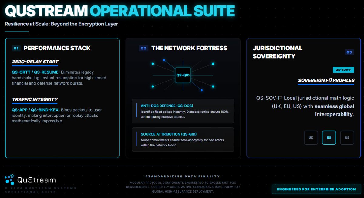 Handshakes are legacy. Finality is the future.

QuStream goes beyond encryption to provide an anti-fragile, high-velocity framework for sovereign missions, bridging the gap between operational mechanisms and the quantum era.🌐