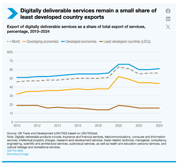 UNCTAD_ECDE's tweet photo. Services now account for 27% of global trade &amp; 56% of services exports are digitally deliverable.

In least developed countries, that figure amounts to 16%.

Digitalization is accelerating, but gaps are also still there. 

New @UNCTAD data: https://t.co/H8VEvsloGv

#eTradeforall https://t.co/Ku8VN2sBwz